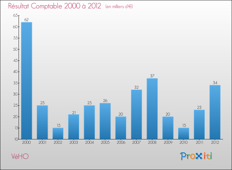 Evolution du résultat comptable pour la commune de VéHO de 2000 à 2012 Evolution du résultat comptable pour VéHO de 2000 à 2012