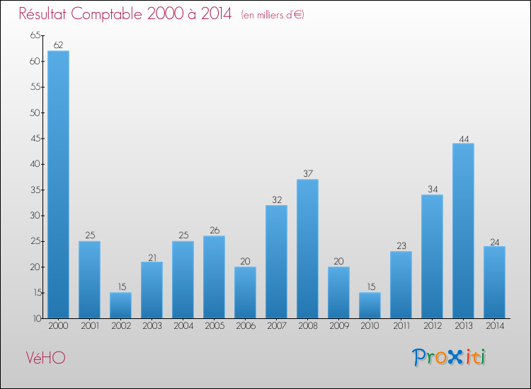 Evolution du résultat comptable pour la commune de VéHO de 2000 à 2014 Evolution du résultat comptable pour VéHO de 2000 à 2014