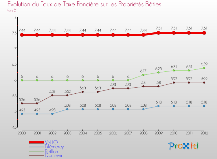 Evolution du taux de la taxe foncière sur le bati pour VéHO et les communes proches de 2000 à 2012 Comparaison des taux de taxe foncière sur le bati pour VéHO et les communes voisines de 2000 à 2012