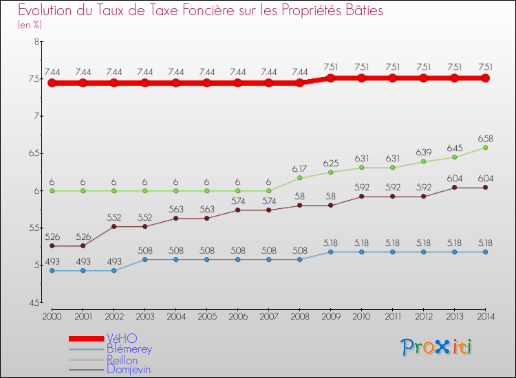 Evolution du taux de la taxe foncière sur le bati pour VéHO et les communes proches de 2000 à 2014 Comparaison des taux de taxe foncière sur le bati pour VéHO et les communes voisines de 2000 à 2014