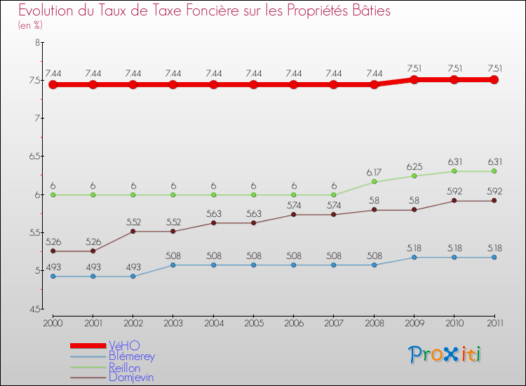 Evolution du taux de la taxe foncière sur le bati pour VéHO et les communes proches Comparaison des taux de taxe foncière sur le bati pour VéHO et les communes voisines