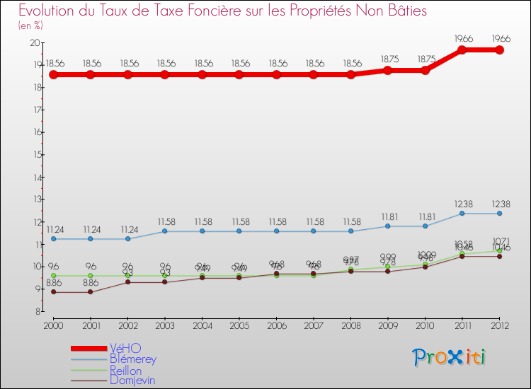 Evolution du taux de la taxe foncière sur les immeubles et terrains non batis pour VéHO et les communes proches de 2000 à 2012 Comparaison des taux de la taxe foncière sur les immeubles et terrains non batis pour VéHO et les communes voisines de 2000 à 2012