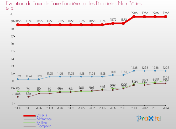 Evolution du taux de la taxe foncière sur les immeubles et terrains non batis pour VéHO et les communes proches de 2000 à 2014 Comparaison des taux de la taxe foncière sur les immeubles et terrains non batis pour VéHO et les communes voisines de 2000 à 2014