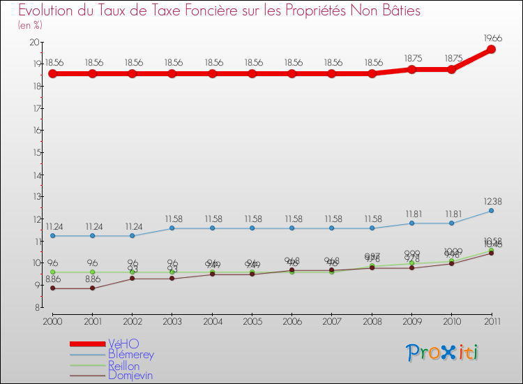 Evolution du taux de la taxe foncière sur les immeubles et terrains non batis pour VéHO et les communes proches Comparaison des taux de la taxe foncière sur les immeubles et terrains non batis pour VéHO et les communes voisines