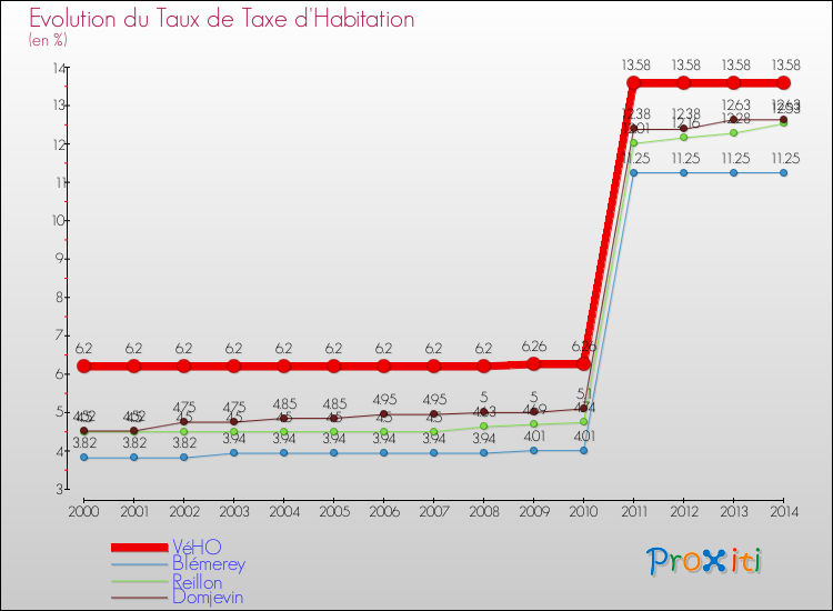Evolution du taux de la taxe d'habitation pour VéHO et les communes proches de 2000 à 2014 Comparaison des taux de la taxe d'habitation pour VéHO et les communes voisines de 2000 à 2014