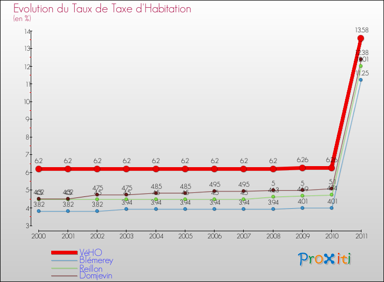 Evolution du taux de la taxe d'habitation pour VéHO et les communes proches Comparaison des taux de la taxe d'habitation pour VéHO et les communes voisines