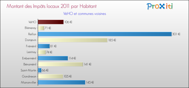 Montant des impôts locaux par Habitant pour VéHO et les communes proches Comparaison des impôts locaux par habitant pour VéHO et les communes voisines