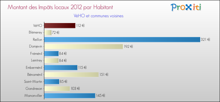 Montant des impôts locaux par Habitant pour VéHO et les communes proches Comparaison des impôts locaux par habitant pour VéHO et les communes voisines
