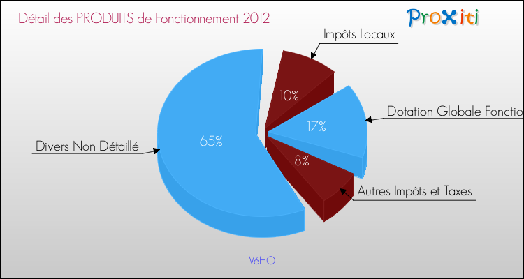 Décomposition du Budget de Fonctionnement 2012 de la commune de VéHO Budget de Fonctionnement 2012 pour la commune de VéHO