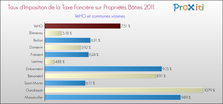 Taux d'imposition de la taxe foncière sur le bati 2011 pour VéHO et les communes proches Comparaison des taux d'imposition de la taxe foncière sur le bati 2011 pour VéHO et les communes voisines