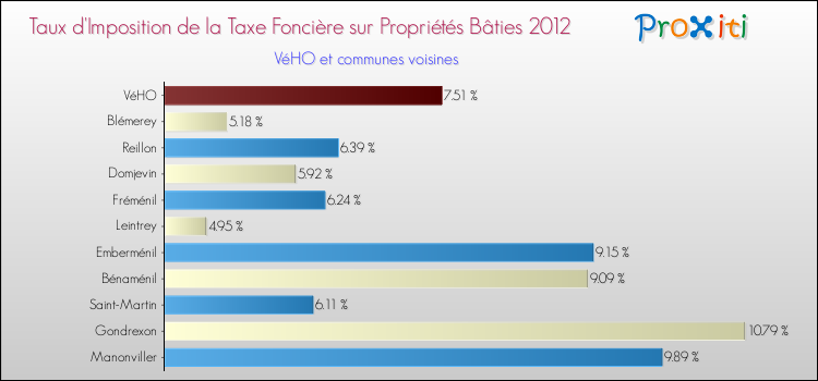 Taux d'imposition de la taxe foncière sur le bati 2012 pour VéHO et les communes proches Comparaison des taux d'imposition de la taxe foncière sur le bati 2012 pour VéHO et les communes voisines