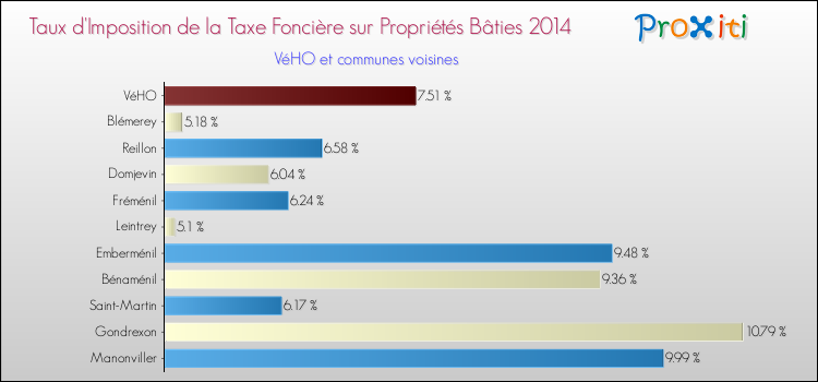 Taux d'imposition de la taxe foncière sur le bati 2014 pour VéHO et les communes proches Comparaison des taux d'imposition de la taxe foncière sur le bati 2014 pour VéHO et les communes voisines