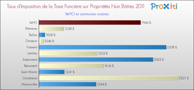 Taux d'imposition de la taxe foncière sur les immeubles et terrains non batis 2011 pour VéHO et les communes proches Comparaison des taux d'imposition de la taxe foncière sur les immeubles et terrains non batis 2011 pour VéHO et les communes voisines