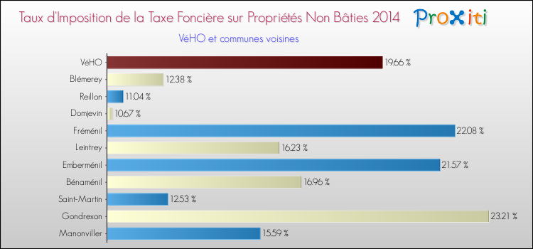 Taux d'imposition de la taxe foncière sur les immeubles et terrains non batis 2014 pour VéHO et les communes proches Comparaison des taux d'imposition de la taxe foncière sur les immeubles et terrains non batis 2014 pour VéHO et les communes voisines