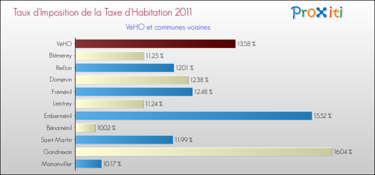 Taux d'imposition de la taxe d'habitation 2011 pour VéHO et les communes proches Comparaison des taux d'imposition de la taxe d'habitation 2011 pour VéHO et les communes voisines