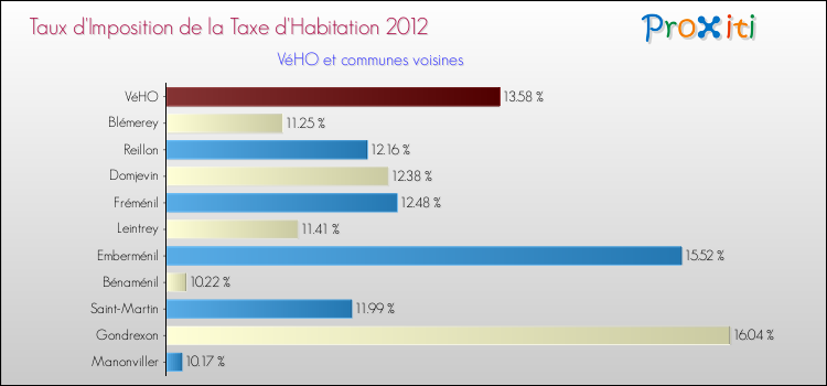 Taux d'imposition de la taxe d'habitation 2012 pour VéHO et les communes proches Comparaison des taux d'imposition de la taxe d'habitation 2012 pour VéHO et les communes voisines