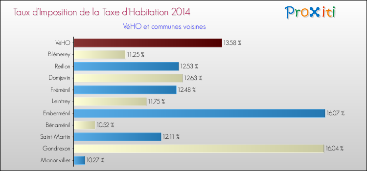 Taux d'imposition de la taxe d'habitation 2014 pour VéHO et les communes proches Comparaison des taux d'imposition de la taxe d'habitation 2014 pour VéHO et les communes voisines