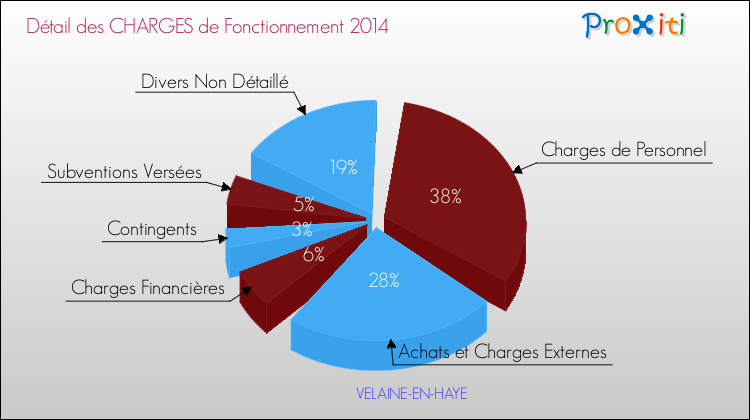 Décomposition des Charges de Fonctionnement 2014 de la commune de VELAINE-EN-HAYE Charges de Fonctionnement 2014 pour la commune de VELAINE-EN-HAYE