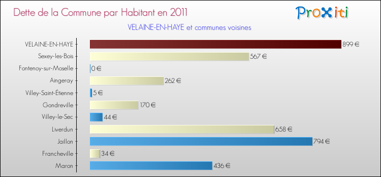 Dette par habitant de la commune en 2011 pour VELAINE-EN-HAYE et les communes proches Comparaison de la dette par habitant de la commune en 2011 pour VELAINE-EN-HAYE et les communes voisines