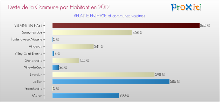 Dette par habitant de la commune en 2012 pour VELAINE-EN-HAYE et les communes proches Comparaison de la dette par habitant de la commune en 2012 pour VELAINE-EN-HAYE et les communes voisines