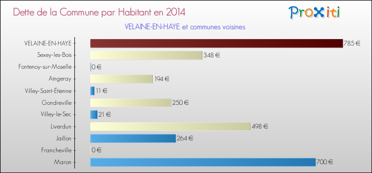 Dette par habitant de la commune en 2014 pour VELAINE-EN-HAYE et les communes proches Comparaison de la dette par habitant de la commune en 2014 pour VELAINE-EN-HAYE et les communes voisines