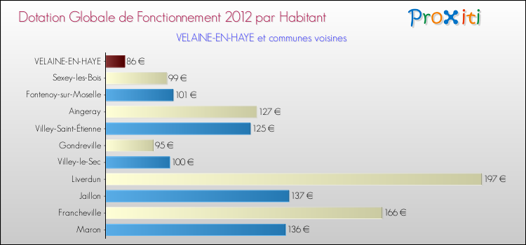 Montant des dotations globales de fonctionnement DGF par Habitant pour VELAINE-EN-HAYE et les communes proches Comparaison des des dotations globales de fonctionnement DGF par habitant pour VELAINE-EN-HAYE et les communes voisines