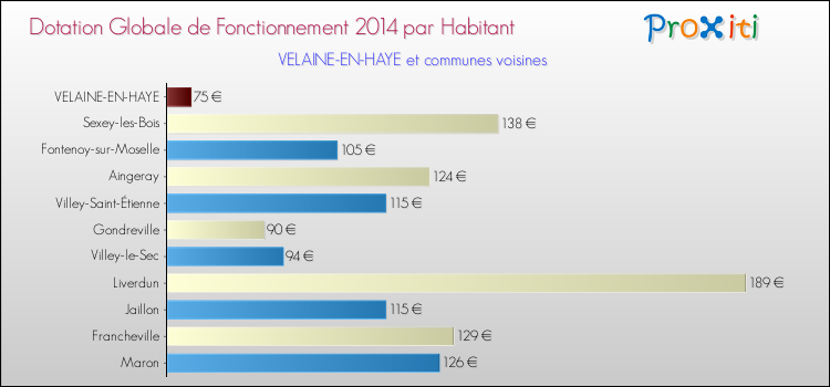 Montant des dotations globales de fonctionnement DGF par Habitant pour VELAINE-EN-HAYE et les communes proches en 2014. Comparaison des des dotations globales de fonctionnement DGF par habitant pour VELAINE-EN-HAYE et les communes voisines en 2014.