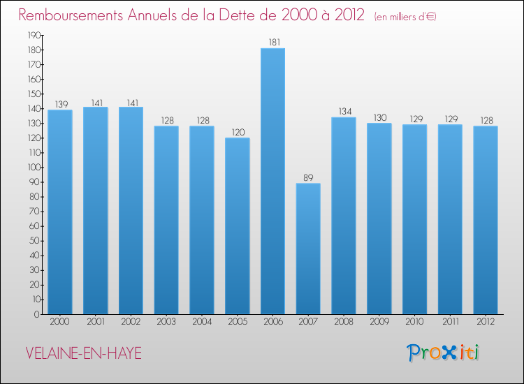 Evolution de l'annuité de la dette pour la commune de VELAINE-EN-HAYE de 2000 à 2012 Annuités de la dette pour VELAINE-EN-HAYE de 2000 à 2012