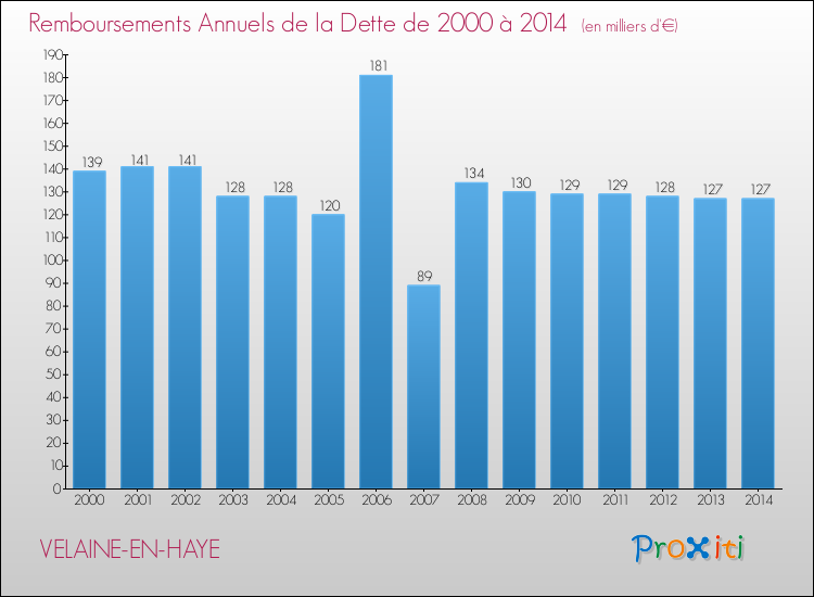 Evolution de l'annuité de la dette pour la commune de VELAINE-EN-HAYE de 2000 à 2014 Annuités de la dette pour VELAINE-EN-HAYE de 2000 à 2014