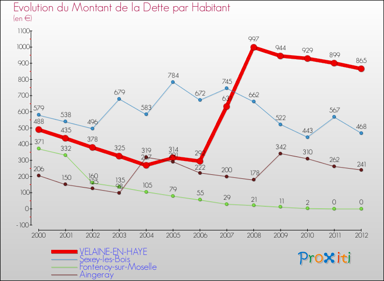 Evolution de la dette par habitant pour la commune de VELAINE-EN-HAYE et les communes proches de 2000 à 2012 Comparaison de la dette par habitant pour VELAINE-EN-HAYE et les communes voisines de 2000 à 2012