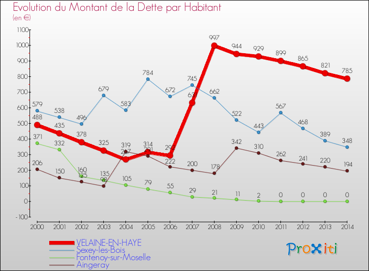 Evolution de la dette par habitant pour la commune de VELAINE-EN-HAYE et les communes proches de 2000 à 2014 Comparaison de la dette par habitant pour VELAINE-EN-HAYE et les communes voisines de 2000 à 2014