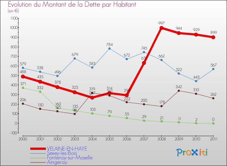 Evolution de la dette par habitant pour la commune de VELAINE-EN-HAYE et les communes proches Comparaison de la dette par habitant pour VELAINE-EN-HAYE et les communes voisines