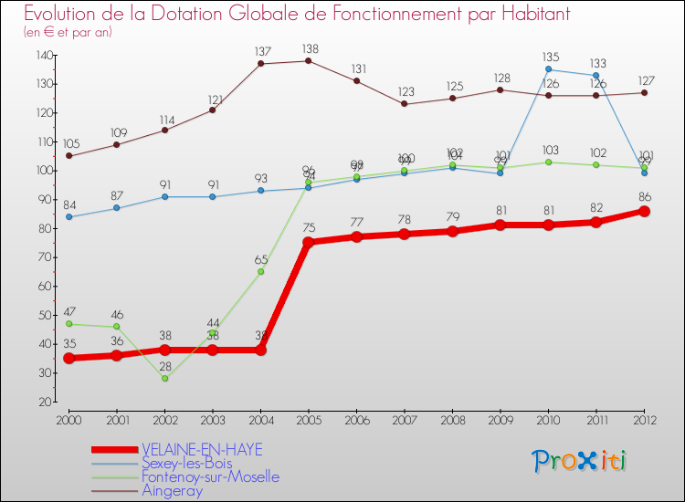 Evolution et montant de la dotation globale de fonctionnement par Habitant pour VELAINE-EN-HAYE et les communes proches Comparaison des dotations globales de fonctionnement par habitant pour VELAINE-EN-HAYE et les communes voisines