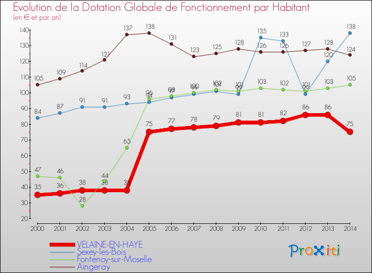 Evolution et montant de la dotation globale de fonctionnement par Habitant pour VELAINE-EN-HAYE et les communes proches de 2000 à 2014. Comparaison des dotations globales de fonctionnement par habitant pour VELAINE-EN-HAYE et les communes voisines de 2000 à 2014.