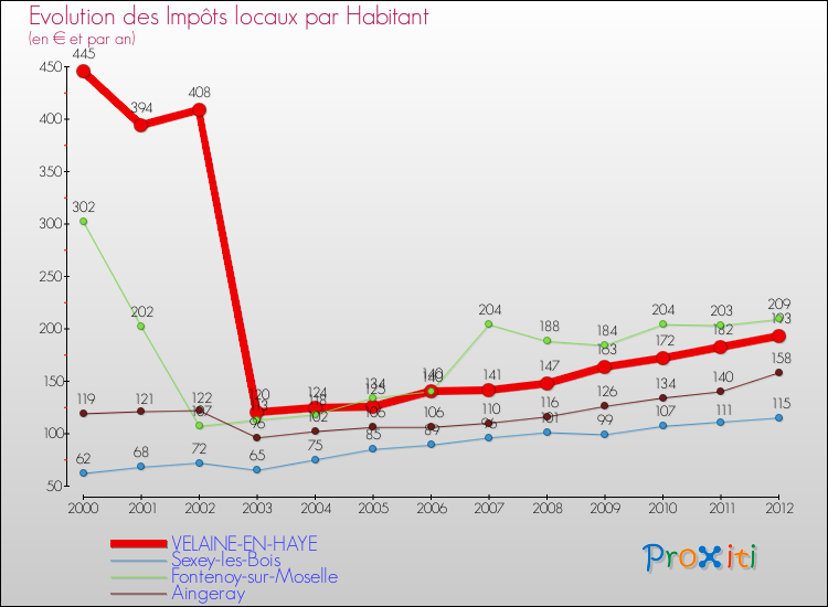 Evolution et montant des impôts locaux par Habitant pour VELAINE-EN-HAYE et les communes proches Comparaison des impôts locaux par habitant pour VELAINE-EN-HAYE et les communes voisines