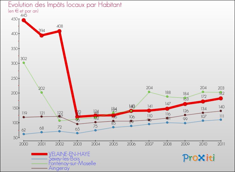 Evolution et montant des impôts locaux par Habitant pour VELAINE-EN-HAYE et les communes proches Comparaison des impôts locaux par habitant pour VELAINE-EN-HAYE et les communes voisines