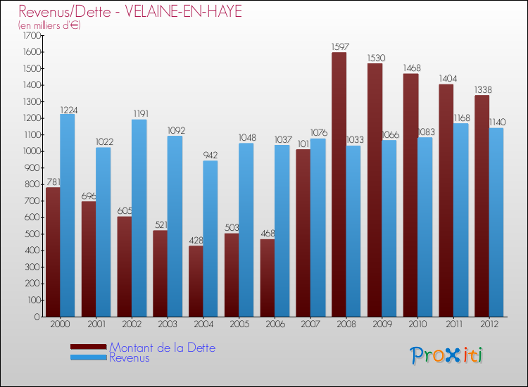 Evolution comparée de la dette et des revenus pour la commune de VELAINE-EN-HAYE de 2000 à 2012 Comparaison de la dette et des revenus pour VELAINE-EN-HAYE de 2000 à 2012