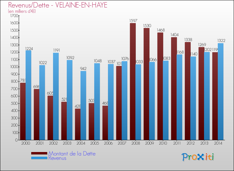 Evolution comparée de la dette et des revenus pour la commune de VELAINE-EN-HAYE de 2000 à 2014 Comparaison de la dette et des revenus pour VELAINE-EN-HAYE de 2000 à 2014
