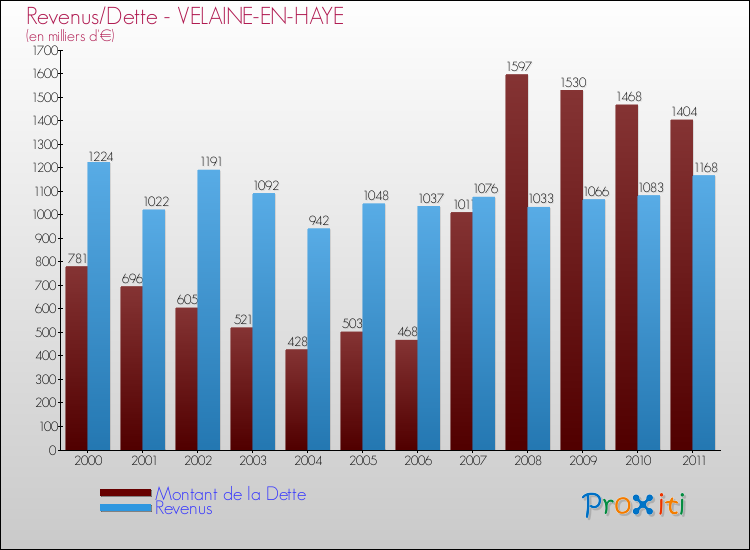 Evolution comparée de la dette et des revenus pour la commune de VELAINE-EN-HAYE de 2000 à 2011 Comparaison de la dette et des revenus pour VELAINE-EN-HAYE de 2000 à 2011