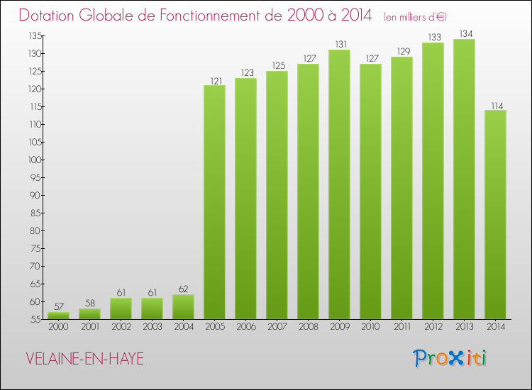 Evolution du montant de la Dotation Globale de Fonctionnement pour la commune de VELAINE-EN-HAYE de 2000 à 2014 Evolution du montant de la Dotation Globale de Fonctionnement pour VELAINE-EN-HAYE de 2000 à 2014