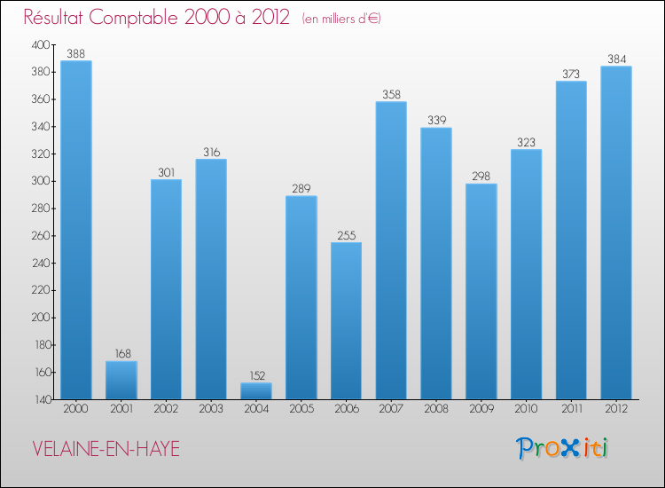 Evolution du résultat comptable pour la commune de VELAINE-EN-HAYE de 2000 à 2012 Evolution du résultat comptable pour VELAINE-EN-HAYE de 2000 à 2012