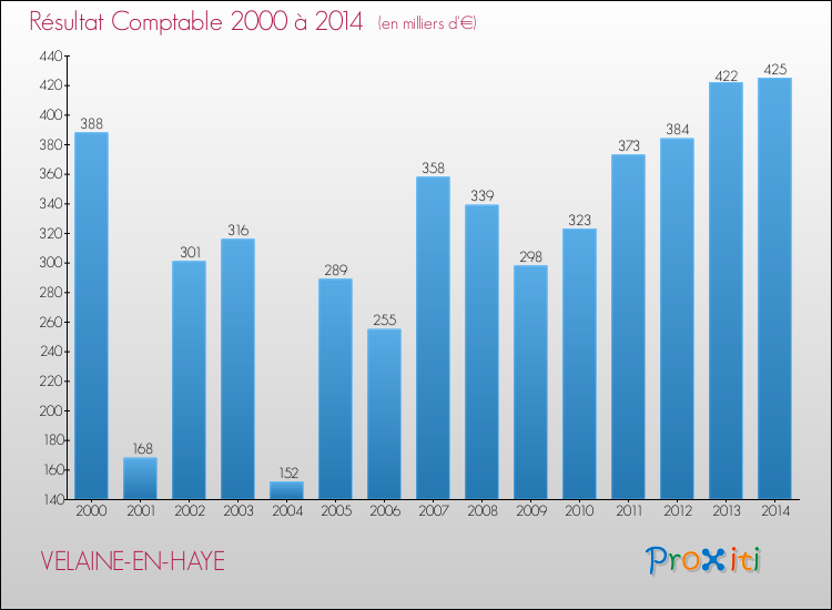 Evolution du résultat comptable pour la commune de VELAINE-EN-HAYE de 2000 à 2014 Evolution du résultat comptable pour VELAINE-EN-HAYE de 2000 à 2014