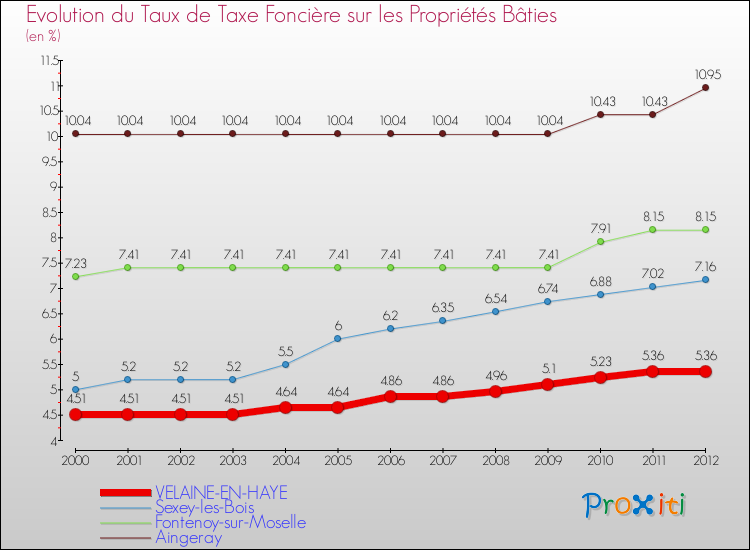 Evolution du taux de la taxe foncière sur le bati pour VELAINE-EN-HAYE et les communes proches de 2000 à 2012 Comparaison des taux de taxe foncière sur le bati pour VELAINE-EN-HAYE et les communes voisines de 2000 à 2012