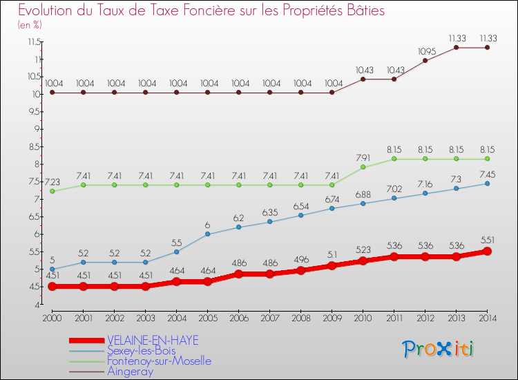 Evolution du taux de la taxe foncière sur le bati pour VELAINE-EN-HAYE et les communes proches de 2000 à 2014 Comparaison des taux de taxe foncière sur le bati pour VELAINE-EN-HAYE et les communes voisines de 2000 à 2014