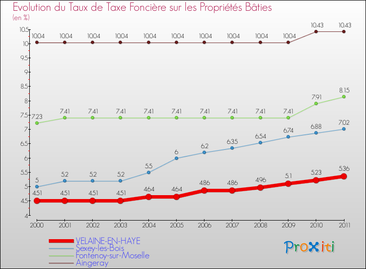 Evolution du taux de la taxe foncière sur le bati pour VELAINE-EN-HAYE et les communes proches Comparaison des taux de taxe foncière sur le bati pour VELAINE-EN-HAYE et les communes voisines