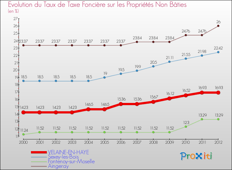 Evolution du taux de la taxe foncière sur les immeubles et terrains non batis pour VELAINE-EN-HAYE et les communes proches de 2000 à 2012 Comparaison des taux de la taxe foncière sur les immeubles et terrains non batis pour VELAINE-EN-HAYE et les communes voisines de 2000 à 2012