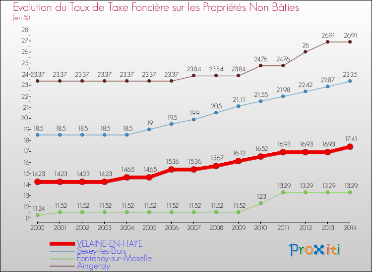 Evolution du taux de la taxe foncière sur les immeubles et terrains non batis pour VELAINE-EN-HAYE et les communes proches de 2000 à 2014 Comparaison des taux de la taxe foncière sur les immeubles et terrains non batis pour VELAINE-EN-HAYE et les communes voisines de 2000 à 2014
