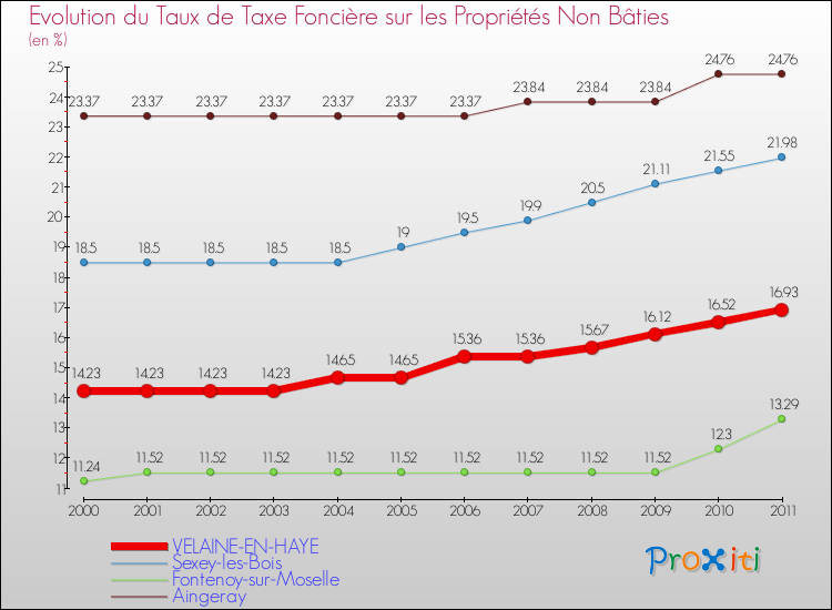 Evolution du taux de la taxe foncière sur les immeubles et terrains non batis pour VELAINE-EN-HAYE et les communes proches Comparaison des taux de la taxe foncière sur les immeubles et terrains non batis pour VELAINE-EN-HAYE et les communes voisines