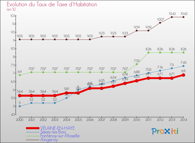 Evolution du taux de la taxe d'habitation pour VELAINE-EN-HAYE et les communes proches de 2000 à 2014 Comparaison des taux de la taxe d'habitation pour VELAINE-EN-HAYE et les communes voisines de 2000 à 2014