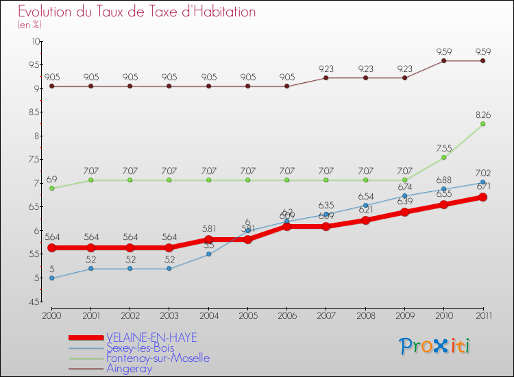 Evolution du taux de la taxe d'habitation pour VELAINE-EN-HAYE et les communes proches Comparaison des taux de la taxe d'habitation pour VELAINE-EN-HAYE et les communes voisines
